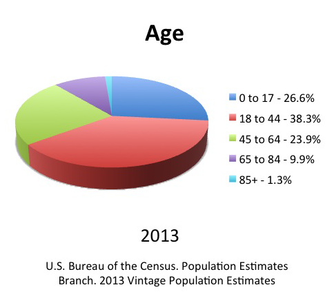 age