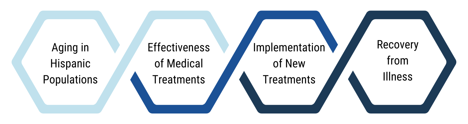 Aging in hispanic populations, effectiveness of medical treatments, implementation of new treatments, recovery from illness