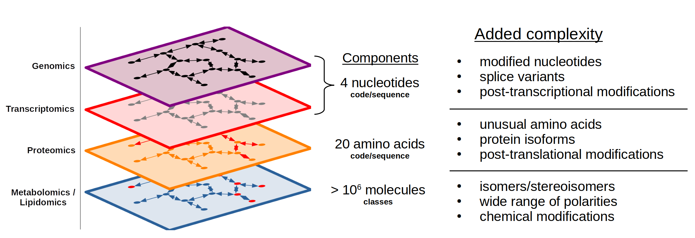 Layered diagram showing genomics, transcriptomics, proteomics, and metabolomics levels with increasing molecular complexity and associated chemical diversity.