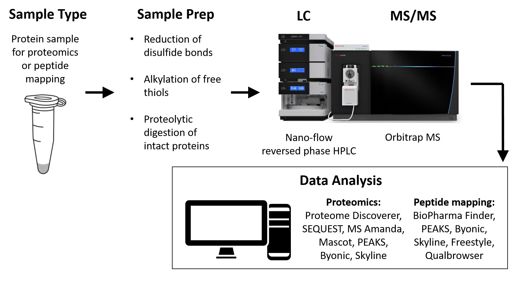 Simplified graphic showing a sample tube on the left and an LC-MS instrument on the right against a black background.