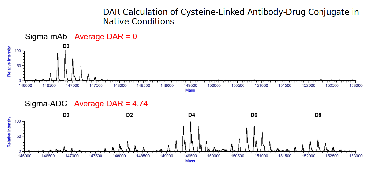 Mass spectra comparing an unconjugated monoclonal antibody and an antibody-drug conjugate, showing DAR distribution and calculated average DAR value.