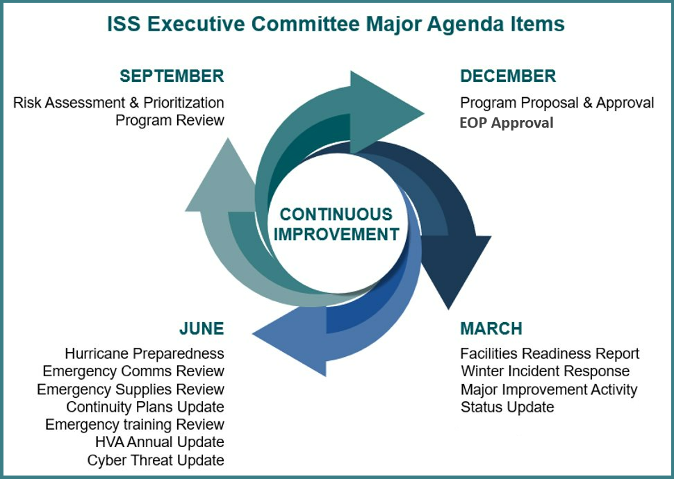 ISS Agenda Wheel