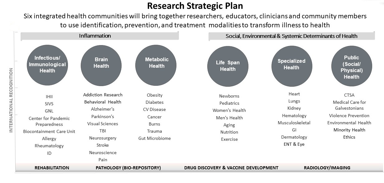 Research Strategic Plan