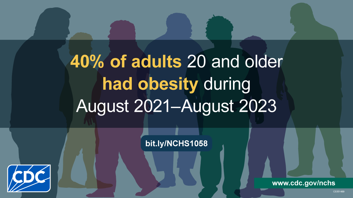 40% of adults 20 and older had obesity during August 2021-August 2023 according to the CDC